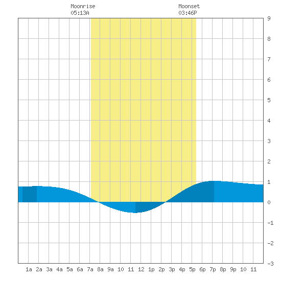 Jamaica Beach tide chart for Wednesday, December 21, 2022