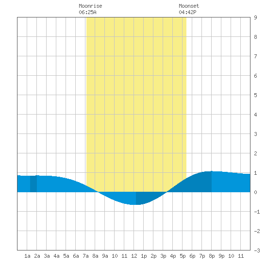Jamaica Beach tide chart for Thursday, December 22, 2022
