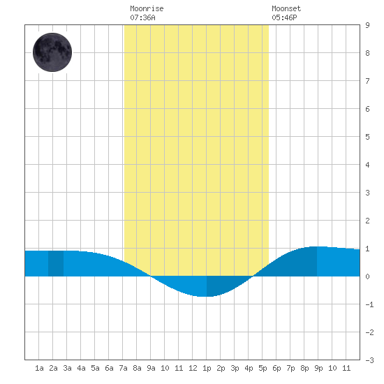 Jamaica Beach tide chart for Friday, December 23, 2022
