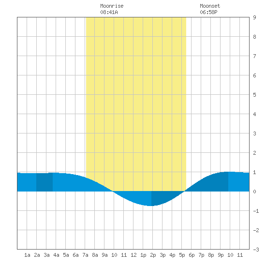 Jamaica Beach tide chart for Saturday, December 24, 2022