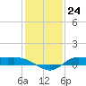 Jamaica Beach tide chart for Saturday, December 24, 2022