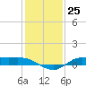 Jamaica Beach tide chart for Sunday, December 25, 2022