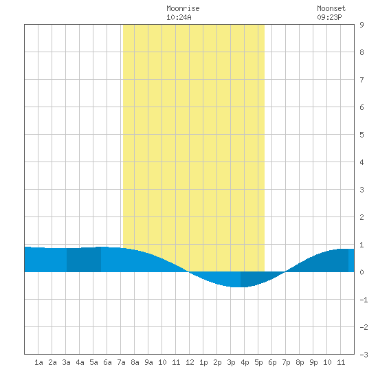 Jamaica Beach tide chart for Monday, December 26, 2022