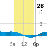 Jamaica Beach tide chart for Monday, December 26, 2022