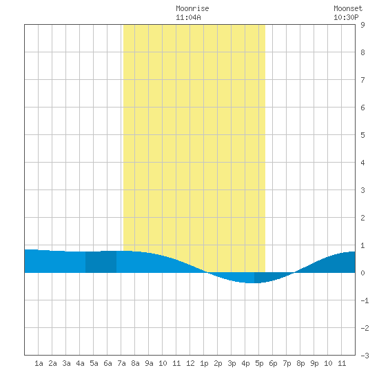 Jamaica Beach tide chart for Tuesday, December 27, 2022