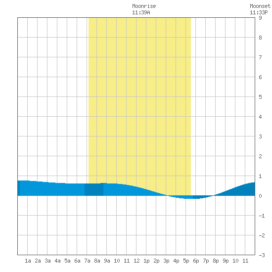Jamaica Beach tide chart for Wednesday, December 28, 2022