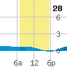 Jamaica Beach tide chart for Wednesday, December 28, 2022