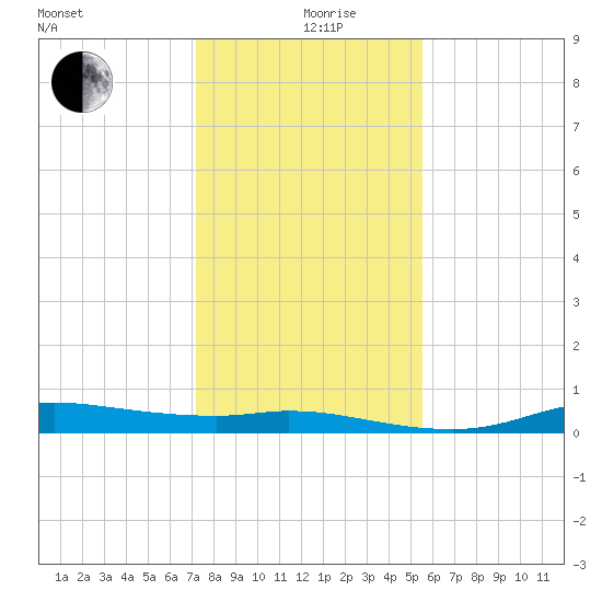 Jamaica Beach tide chart for Thursday, December 29, 2022