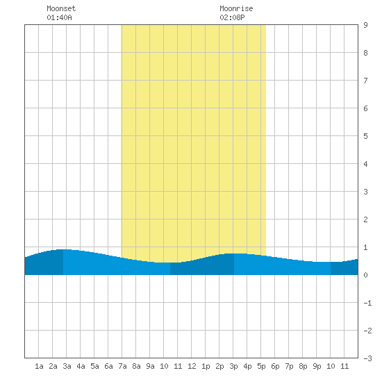 Jamaica Beach tide chart for Friday, December 2, 2022