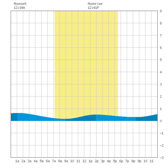 Jamaica Beach tide chart for Friday, December 30, 2022