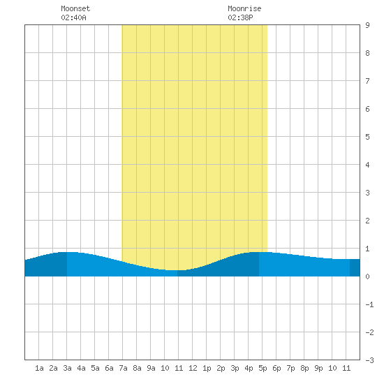 Jamaica Beach tide chart for Saturday, December 3, 2022