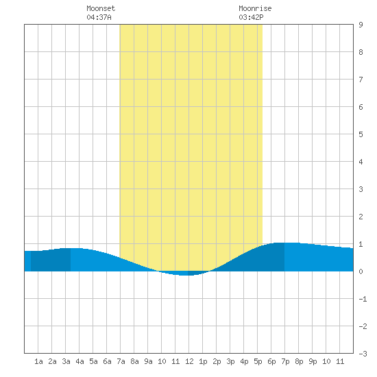 Jamaica Beach tide chart for Monday, December 5, 2022