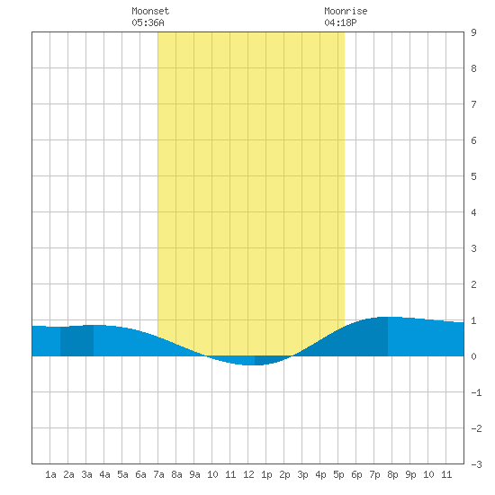 Jamaica Beach tide chart for Tuesday, December 6, 2022