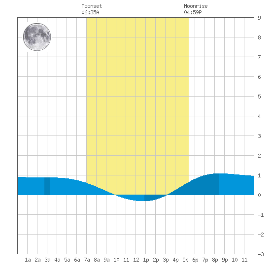 Jamaica Beach tide chart for Wednesday, December 7, 2022