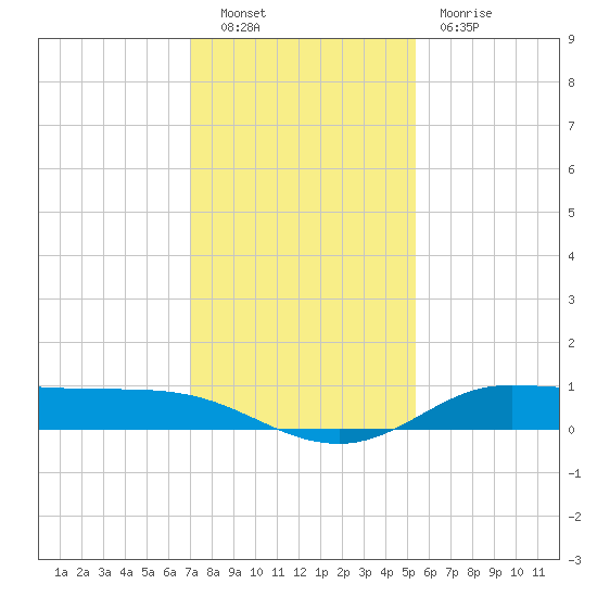 Jamaica Beach tide chart for Friday, December 9, 2022
