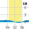 Jamaica Beach tide chart for Tuesday, January 10, 2023