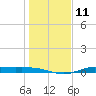 Jamaica Beach tide chart for Wednesday, January 11, 2023