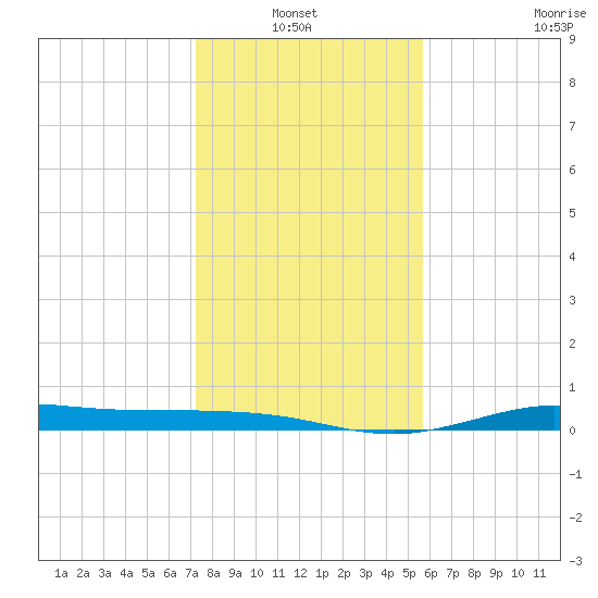 Jamaica Beach tide chart for Thursday, January 12, 2023