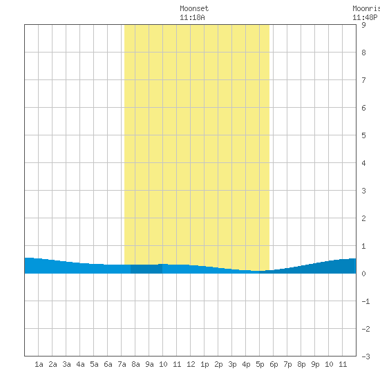 Jamaica Beach tide chart for Friday, January 13, 2023