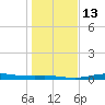 Jamaica Beach tide chart for Friday, January 13, 2023