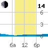 Jamaica Beach tide chart for Saturday, January 14, 2023