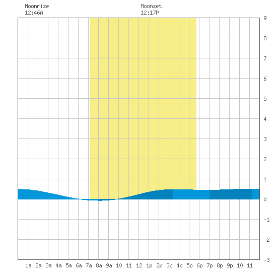 Jamaica Beach tide chart for Sunday, January 15, 2023