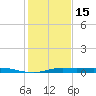 Jamaica Beach tide chart for Sunday, January 15, 2023