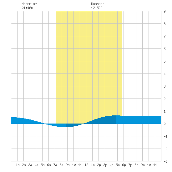 Jamaica Beach tide chart for Monday, January 16, 2023