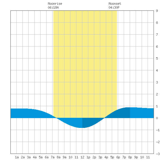 Jamaica Beach tide chart for Friday, January 20, 2023