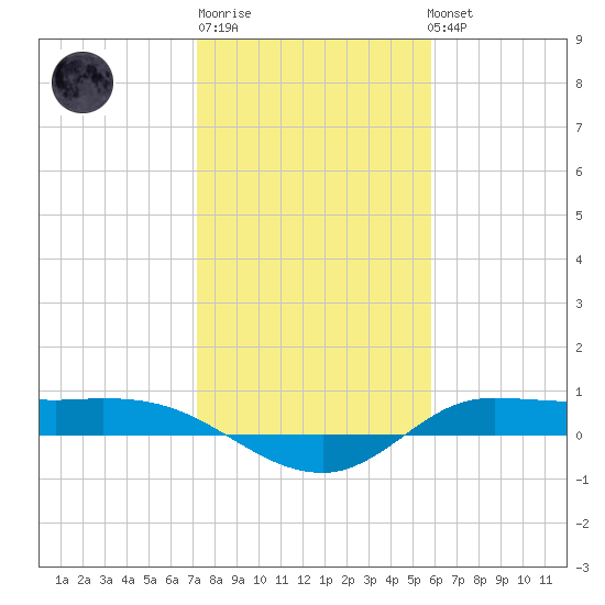 Jamaica Beach tide chart for Saturday, January 21, 2023
