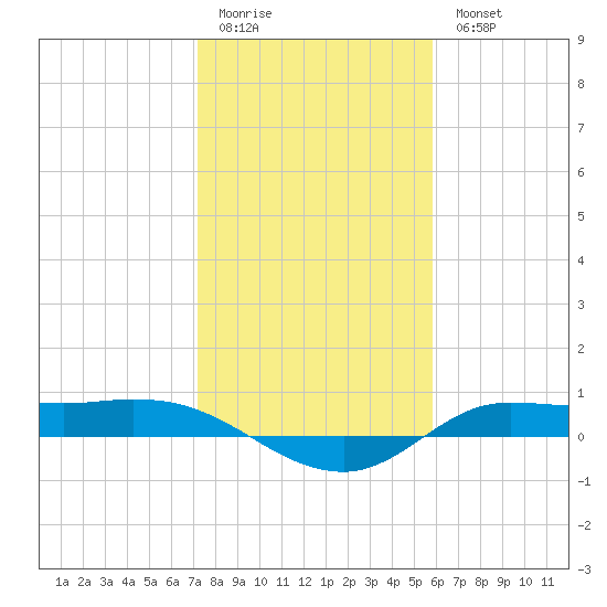 Jamaica Beach tide chart for Sunday, January 22, 2023