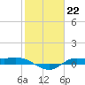 Jamaica Beach tide chart for Sunday, January 22, 2023