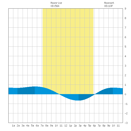 Jamaica Beach tide chart for Monday, January 23, 2023