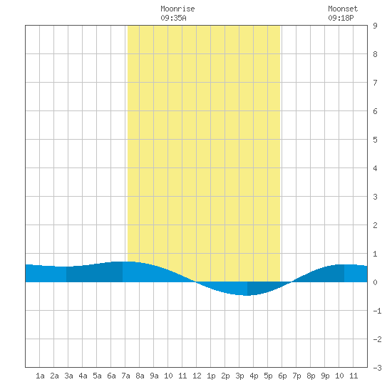 Jamaica Beach tide chart for Tuesday, January 24, 2023