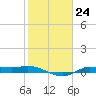 Jamaica Beach tide chart for Tuesday, January 24, 2023