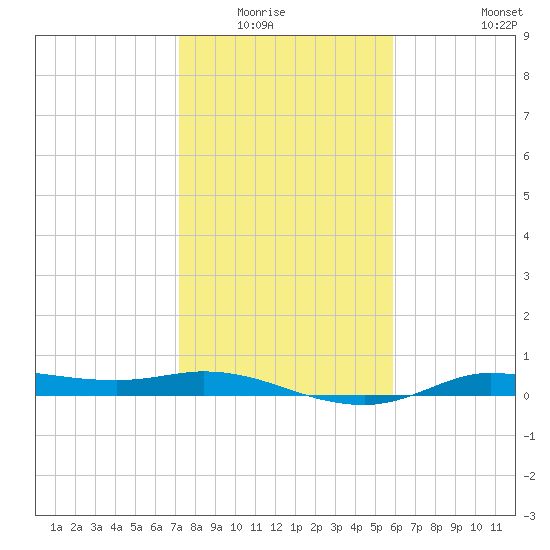 Jamaica Beach tide chart for Wednesday, January 25, 2023