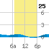 Jamaica Beach tide chart for Wednesday, January 25, 2023