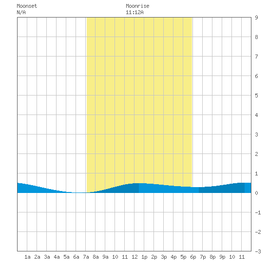 Jamaica Beach tide chart for Friday, January 27, 2023