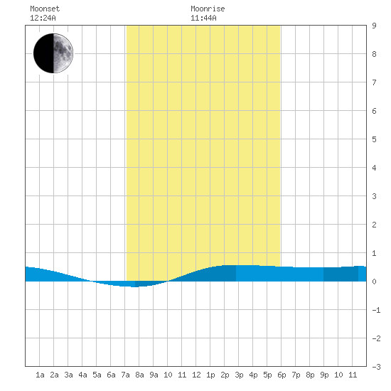 Jamaica Beach tide chart for Saturday, January 28, 2023
