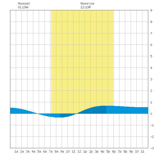 Jamaica Beach tide chart for Sunday, January 29, 2023