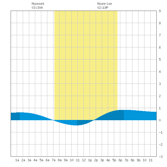 Jamaica Beach tide chart for Monday, January 2, 2023