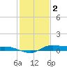 Jamaica Beach tide chart for Monday, January 2, 2023