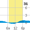 Jamaica Beach tide chart for Tuesday, January 31, 2023