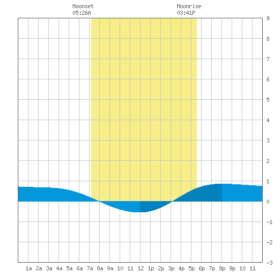 Jamaica Beach tide chart for Wednesday, January 4, 2023