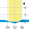Jamaica Beach tide chart for Wednesday, January 4, 2023