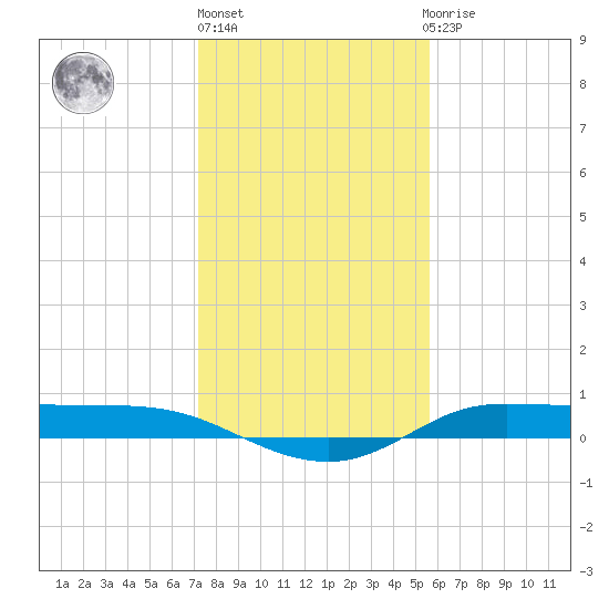 Jamaica Beach tide chart for Friday, January 6, 2023