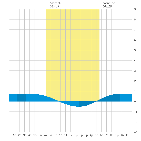 Jamaica Beach tide chart for Saturday, January 7, 2023