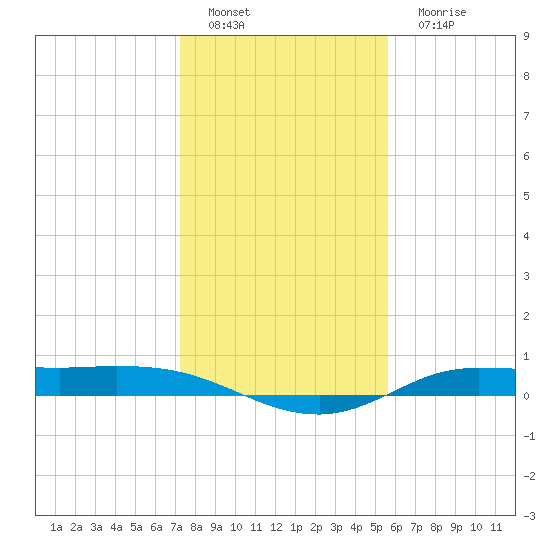 Jamaica Beach tide chart for Sunday, January 8, 2023