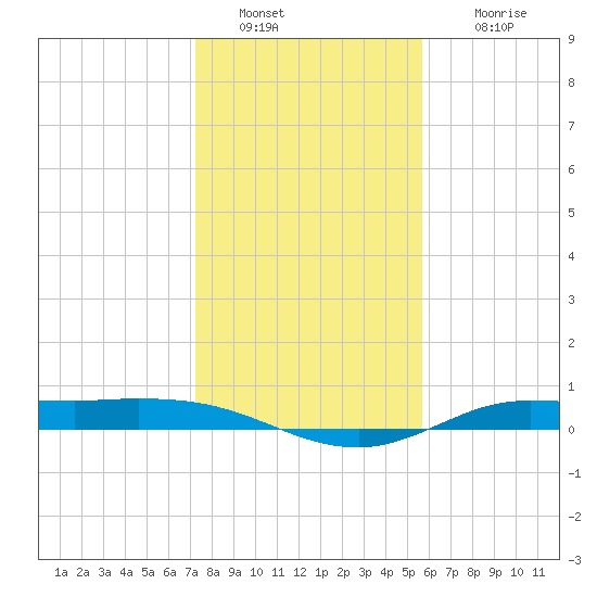 Jamaica Beach tide chart for Monday, January 9, 2023