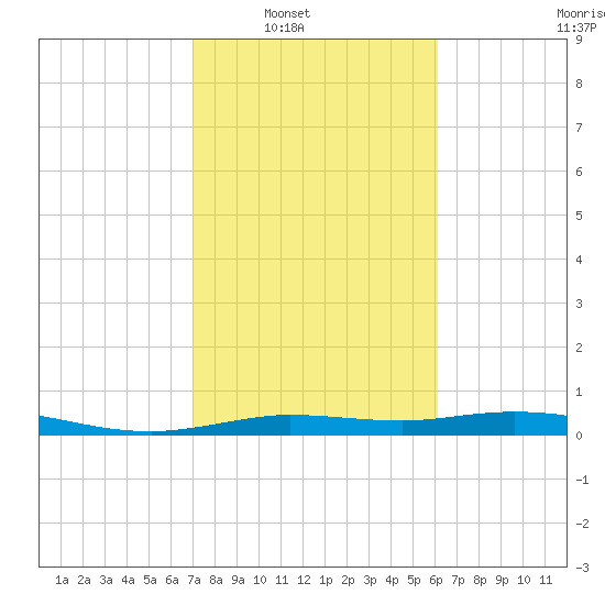 Jamaica Beach tide chart for Saturday, February 11, 2023